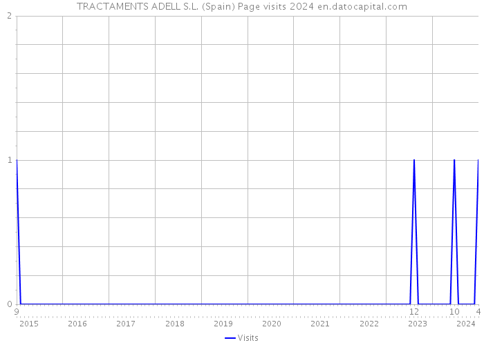 TRACTAMENTS ADELL S.L. (Spain) Page visits 2024 