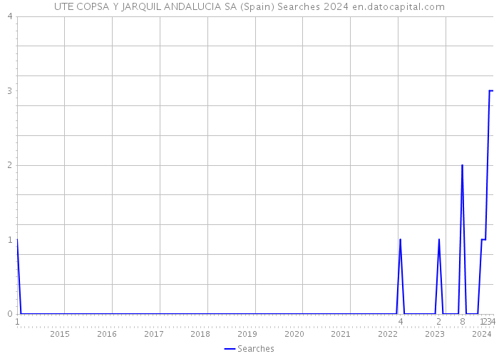 UTE COPSA Y JARQUIL ANDALUCIA SA (Spain) Searches 2024 