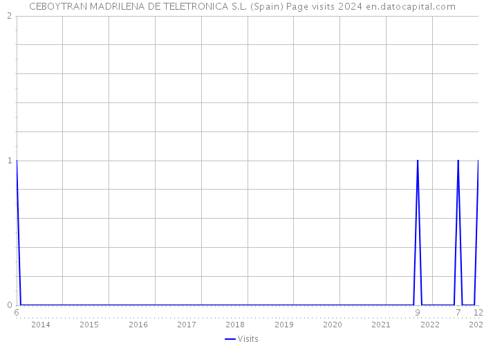 CEBOYTRAN MADRILENA DE TELETRONICA S.L. (Spain) Page visits 2024 