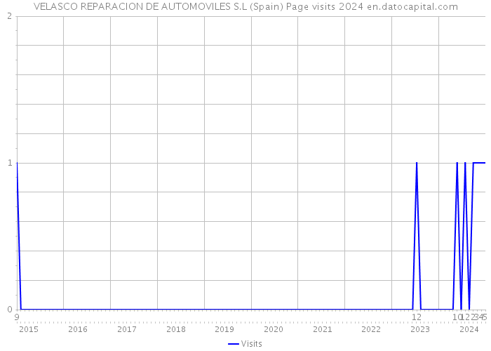 VELASCO REPARACION DE AUTOMOVILES S.L (Spain) Page visits 2024 