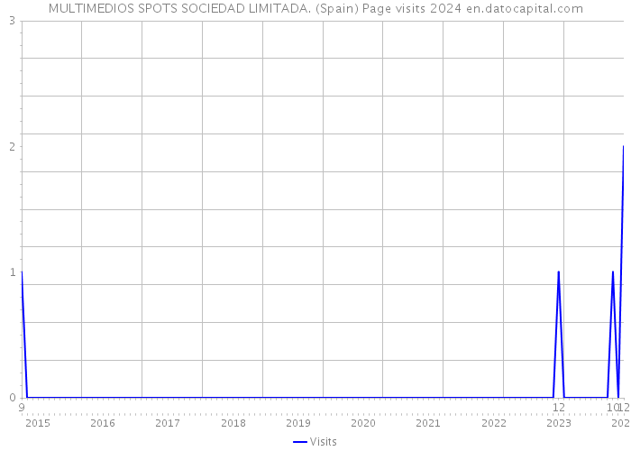 MULTIMEDIOS SPOTS SOCIEDAD LIMITADA. (Spain) Page visits 2024 