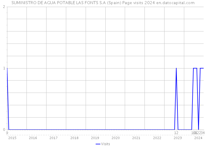 SUMINISTRO DE AGUA POTABLE LAS FONTS S.A (Spain) Page visits 2024 