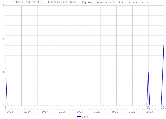 INVESTIGACIONES ESTUDIOS CONTROL SL (Spain) Page visits 2024 