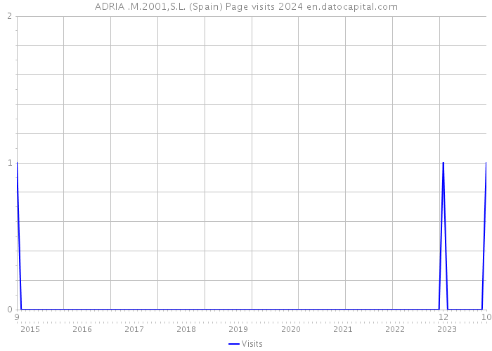 ADRIA .M.2001,S.L. (Spain) Page visits 2024 