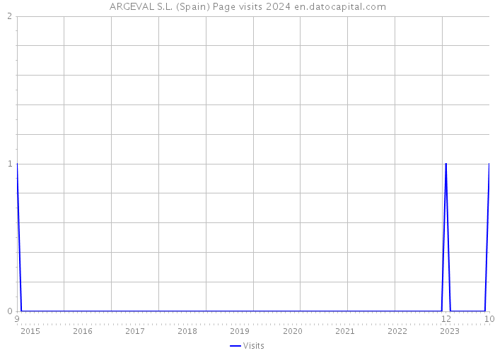 ARGEVAL S.L. (Spain) Page visits 2024 