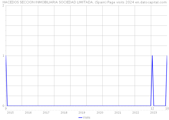 HACEDOS SECCION INMOBILIARIA SOCIEDAD LIMITADA. (Spain) Page visits 2024 