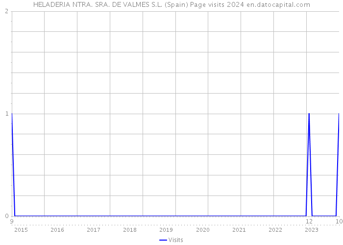 HELADERIA NTRA. SRA. DE VALMES S.L. (Spain) Page visits 2024 
