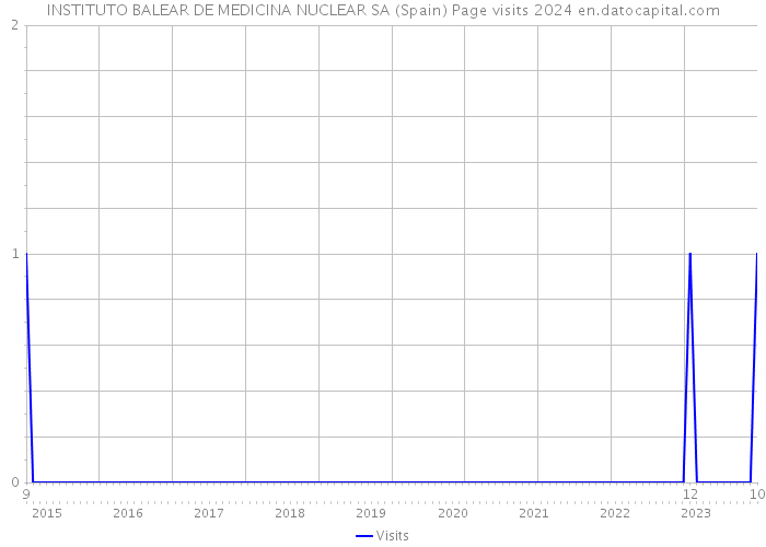 INSTITUTO BALEAR DE MEDICINA NUCLEAR SA (Spain) Page visits 2024 