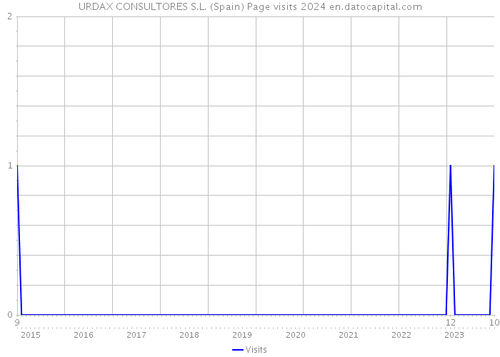 URDAX CONSULTORES S.L. (Spain) Page visits 2024 