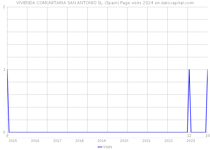 VIVIENDA COMUNITARIA SAN ANTONIO SL. (Spain) Page visits 2024 