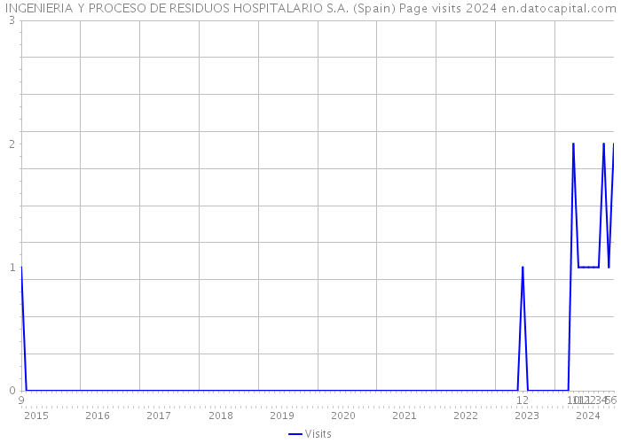 INGENIERIA Y PROCESO DE RESIDUOS HOSPITALARIO S.A. (Spain) Page visits 2024 