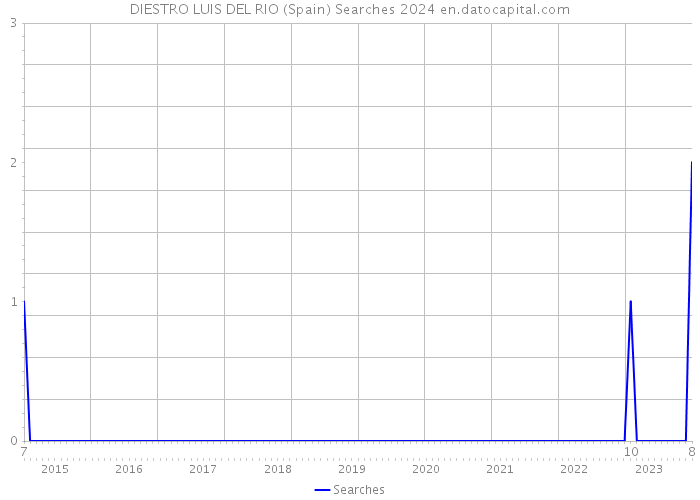 DIESTRO LUIS DEL RIO (Spain) Searches 2024 