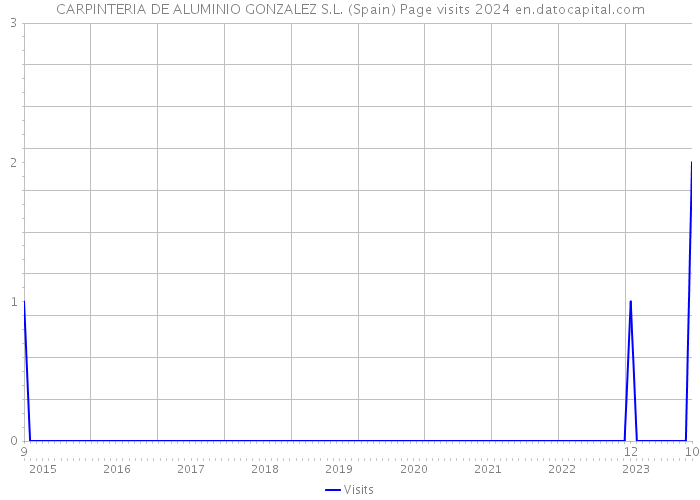 CARPINTERIA DE ALUMINIO GONZALEZ S.L. (Spain) Page visits 2024 