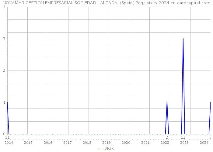 NOVAMAR GESTION EMPRESARIAL SOCIEDAD LIMITADA. (Spain) Page visits 2024 