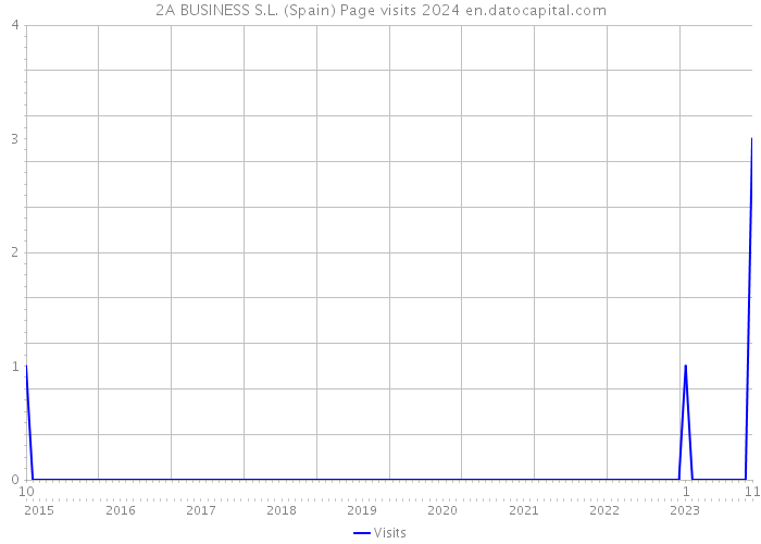 2A BUSINESS S.L. (Spain) Page visits 2024 