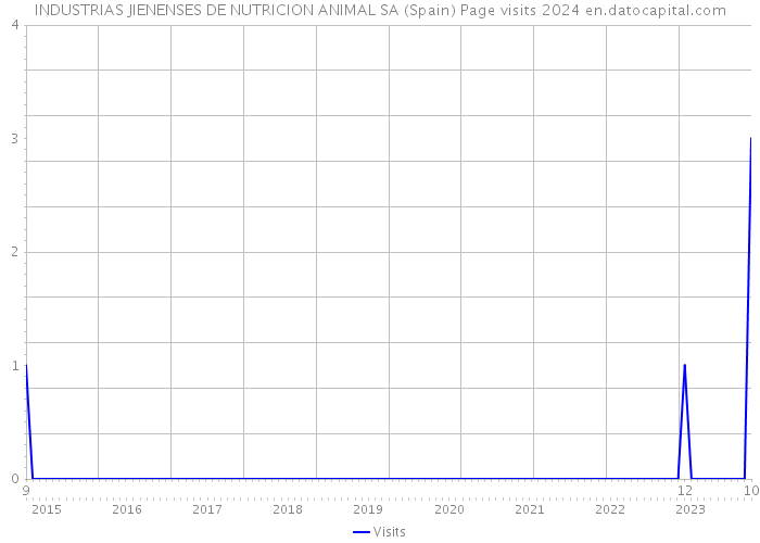 INDUSTRIAS JIENENSES DE NUTRICION ANIMAL SA (Spain) Page visits 2024 