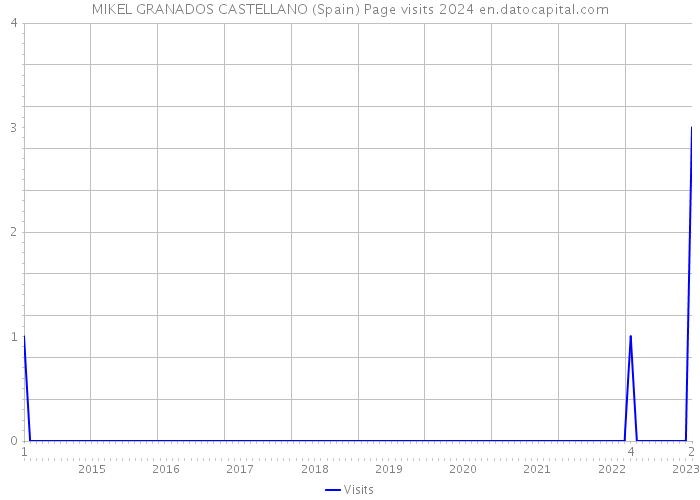 MIKEL GRANADOS CASTELLANO (Spain) Page visits 2024 