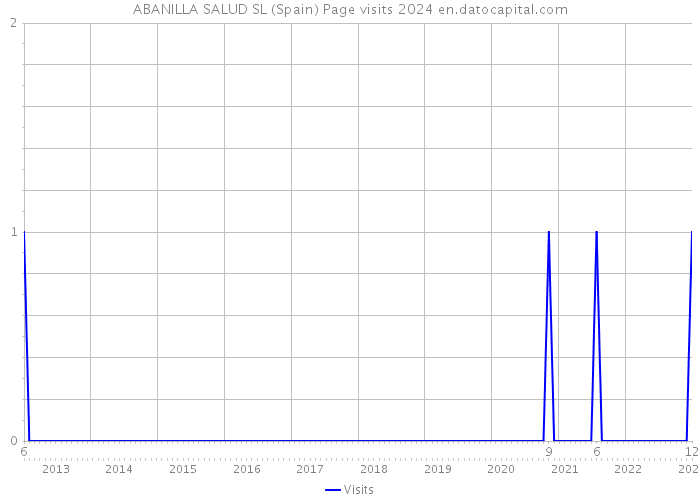 ABANILLA SALUD SL (Spain) Page visits 2024 