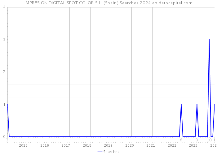 IMPRESION DIGITAL SPOT COLOR S.L. (Spain) Searches 2024 