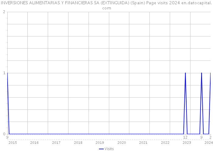 INVERSIONES ALIMENTARIAS Y FINANCIERAS SA (EXTINGUIDA) (Spain) Page visits 2024 