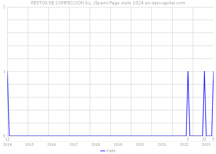 RESTOS DE CONFECCION S.L. (Spain) Page visits 2024 