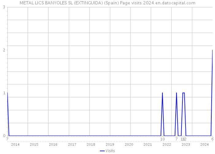 METAL LICS BANYOLES SL (EXTINGUIDA) (Spain) Page visits 2024 