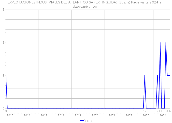 EXPLOTACIONES INDUSTRIALES DEL ATLANTICO SA (EXTINGUIDA) (Spain) Page visits 2024 