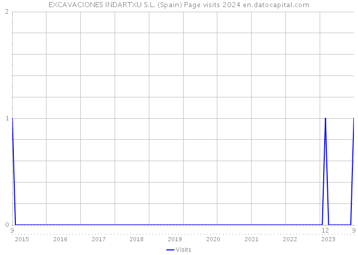 EXCAVACIONES INDARTXU S.L. (Spain) Page visits 2024 