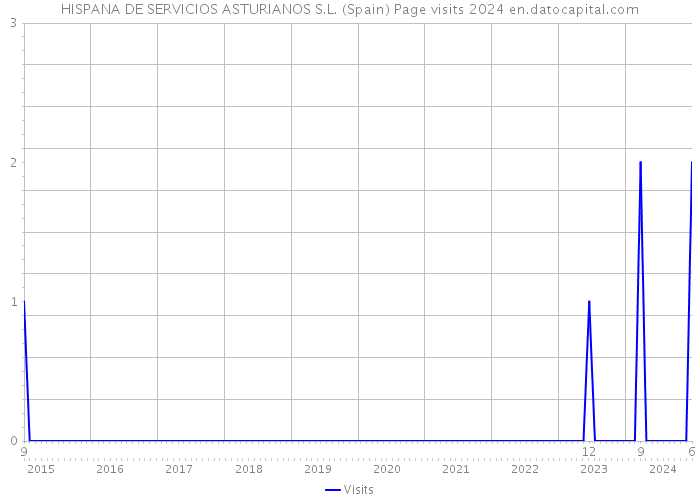 HISPANA DE SERVICIOS ASTURIANOS S.L. (Spain) Page visits 2024 