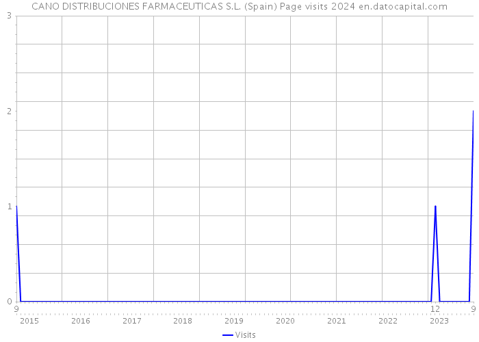 CANO DISTRIBUCIONES FARMACEUTICAS S.L. (Spain) Page visits 2024 