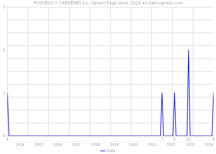 POZUELO Y CARDENES S.L. (Spain) Page visits 2024 