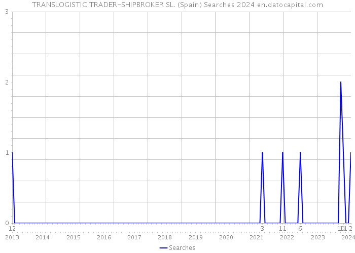 TRANSLOGISTIC TRADER-SHIPBROKER SL. (Spain) Searches 2024 