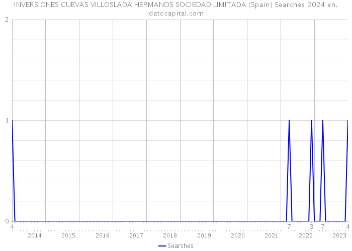 INVERSIONES CUEVAS VILLOSLADA HERMANOS SOCIEDAD LIMITADA (Spain) Searches 2024 