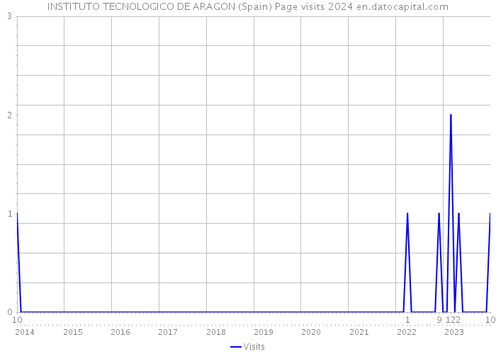 INSTITUTO TECNOLOGICO DE ARAGON (Spain) Page visits 2024 