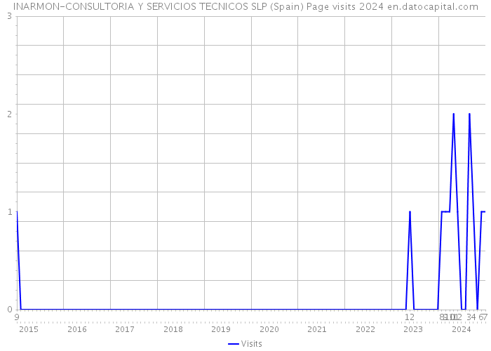 INARMON-CONSULTORIA Y SERVICIOS TECNICOS SLP (Spain) Page visits 2024 