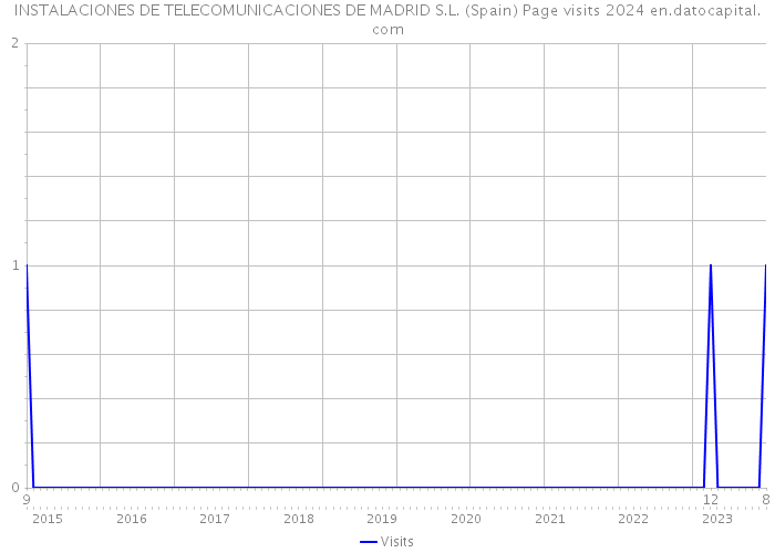 INSTALACIONES DE TELECOMUNICACIONES DE MADRID S.L. (Spain) Page visits 2024 