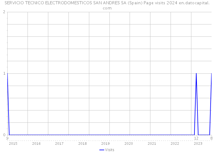 SERVICIO TECNICO ELECTRODOMESTICOS SAN ANDRES SA (Spain) Page visits 2024 