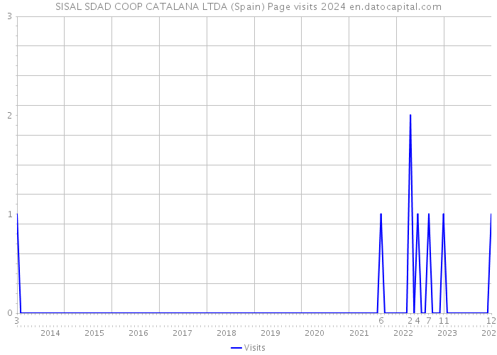 SISAL SDAD COOP CATALANA LTDA (Spain) Page visits 2024 