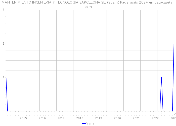 MANTENIMIENTO INGENIERIA Y TECNOLOGIA BARCELONA SL. (Spain) Page visits 2024 
