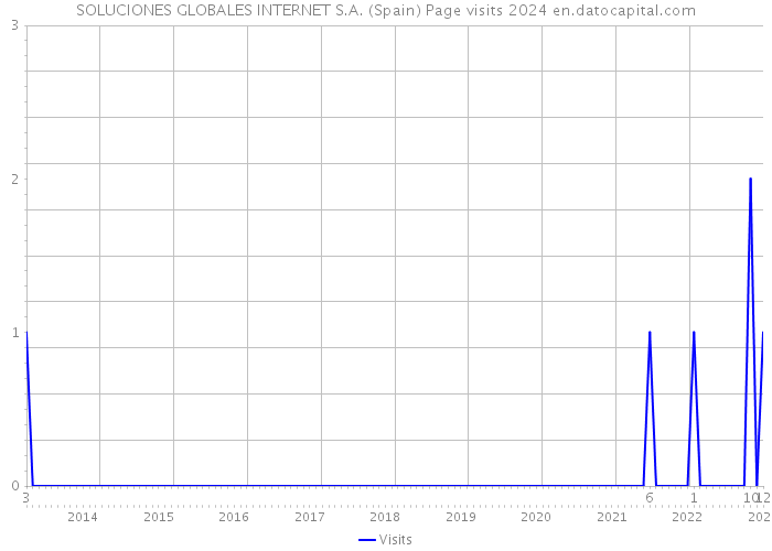 SOLUCIONES GLOBALES INTERNET S.A. (Spain) Page visits 2024 