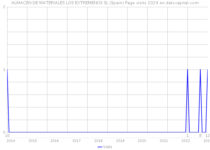 ALMACEN DE MATERIALES LOS EXTREMENOS SL (Spain) Page visits 2024 