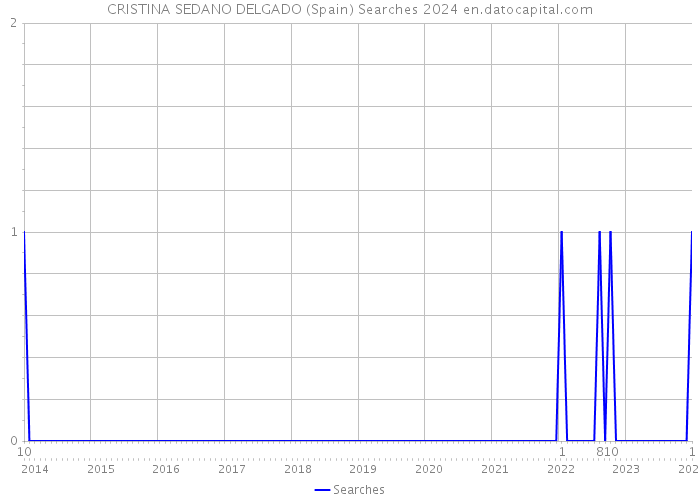 CRISTINA SEDANO DELGADO (Spain) Searches 2024 