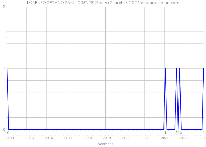 LORENZO SEDANO SANLLORENTE (Spain) Searches 2024 