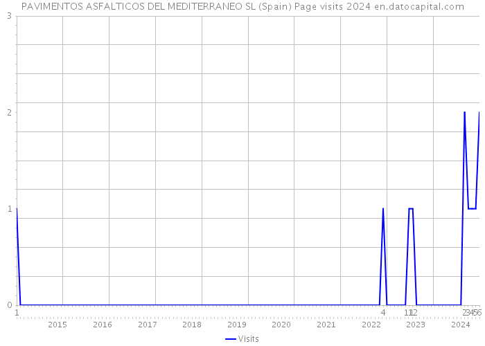 PAVIMENTOS ASFALTICOS DEL MEDITERRANEO SL (Spain) Page visits 2024 