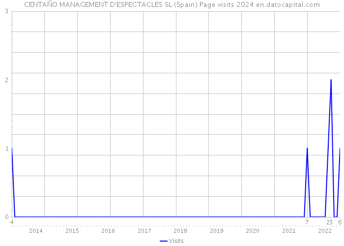 CENTAÑO MANAGEMENT D'ESPECTACLES SL (Spain) Page visits 2024 