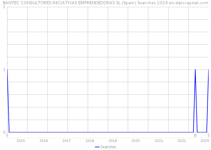 BANTEC CONSULTORES INICIATIVAS EMPRENDEDORAS SL (Spain) Searches 2024 