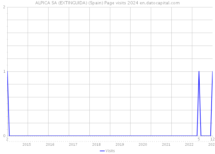 ALPICA SA (EXTINGUIDA) (Spain) Page visits 2024 