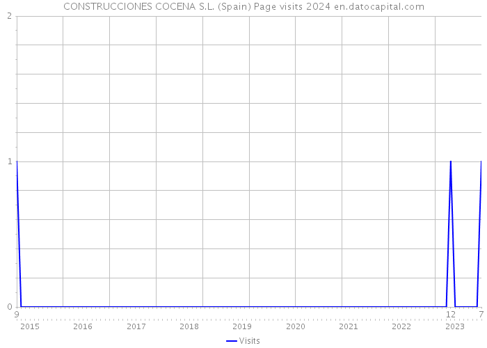 CONSTRUCCIONES COCENA S.L. (Spain) Page visits 2024 