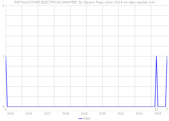 INSTALACIONES ELECTRICAS MAINTEC SL (Spain) Page visits 2024 
