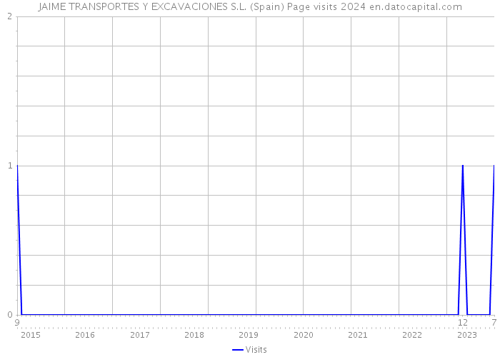 JAIME TRANSPORTES Y EXCAVACIONES S.L. (Spain) Page visits 2024 